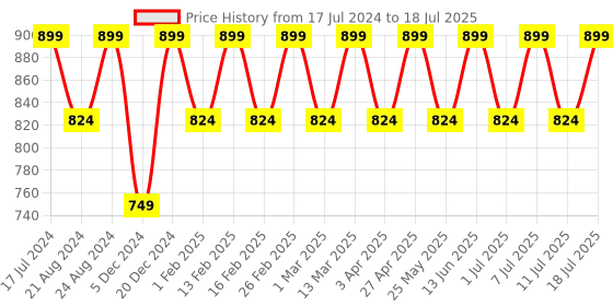 myntra.com Roadster Black Open Back Platform Heels roadster Price History Graph from 17 Jul 2024 to 11 Jul 2025