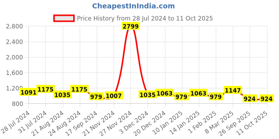 myntra.com Roadster Black Open Toe Flats roadster Price History Graph from 28 Jul 2024 to 10 Oct 2025