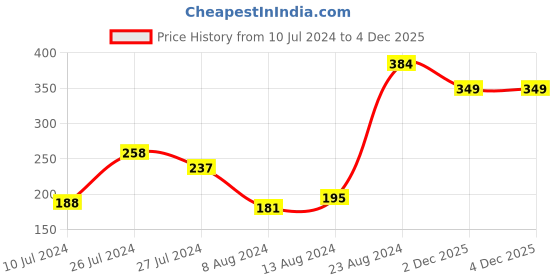 myntra.com Roadster Black Pure Cotton Top With High Neck roadster Price History Graph from 10 Jul 2024 to 4 Dec 2025