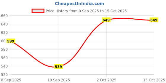 myntra.com Roadster Black Reversible Artificial Leather Belt with Pin Buckle roadster Price History Graph from 8 Sep 2025 to 14 Oct 2025