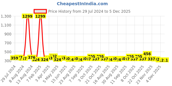 myntra.com Roadster Black Solid Non-Wired Non Padded Everyday Bra roadster Price History Graph from 29 Jul 2024 to 5 Dec 2025