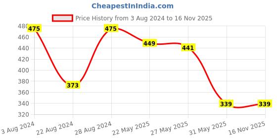 myntra.com Roadster Black Solid Off-Shoulder Sheath Dress roadster Price History Graph from 3 Aug 2024 to 16 Nov 2025