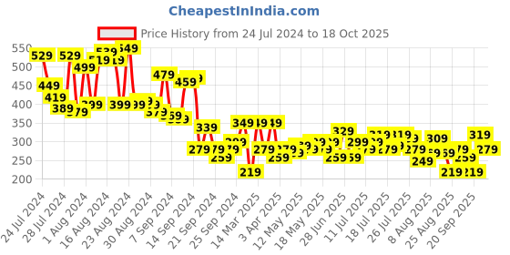 myntra.com Roadster Black V-Neck Ribbed Top roadster Price History Graph from 24 Jul 2024 to 18 Oct 2025