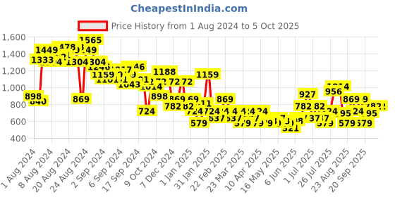 myntra.com Roadster Block Heels roadster Price History Graph from 1 Aug 2024 to 4 Oct 2025