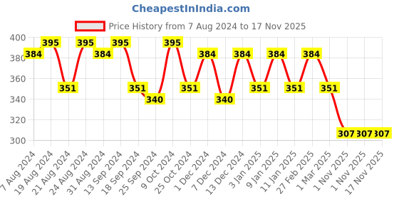 myntra.com Roadster Blue & White Graphic Printed Pure Cotton Oversized T-Shirt roadster Price History Graph from 7 Aug 2024 to 17 Nov 2025