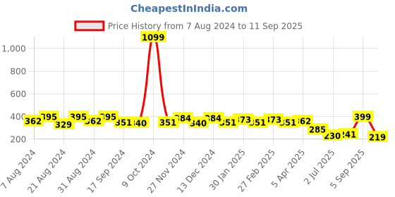 myntra.com Roadster Blue Graphic Printed Pure Cotton Oversized T-shirt roadster Price History Graph from 7 Aug 2024 to 11 Sep 2025