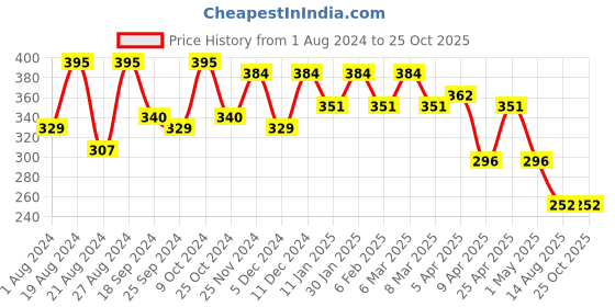 myntra.com Roadster Blue Graphic Printed Pure Cotton Oversized T-shirt roadster Price History Graph from 1 Aug 2024 to 24 Oct 2025