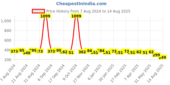 myntra.com Roadster Blue Graphic Printed Pure Cotton Oversized T-shirt roadster Price History Graph from 7 Aug 2024 to 14 Aug 2025