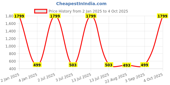 myntra.com Roadster Blue Pencil Denim Kiara Skirt roadster Price History Graph from 2 Jan 2025 to 4 Oct 2025