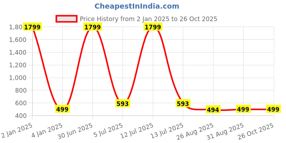 myntra.com Roadster Blue Pencil Denim Kiara Skirt roadster Price History Graph from 2 Jan 2025 to 25 Oct 2025