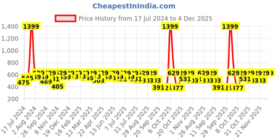 myntra.com Roadster Blue Ruffles Smocked Top roadster Price History Graph from 17 Jul 2024 to 3 Dec 2025