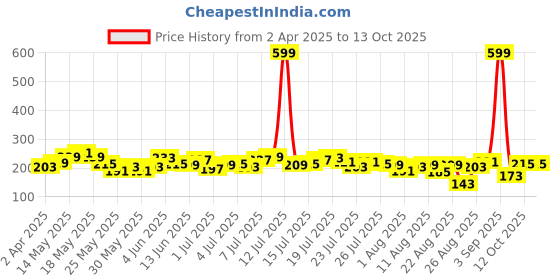 myntra.com Roadster Blue Solid Twist & Knot Top roadster Price History Graph from 2 Apr 2025 to 12 Oct 2025