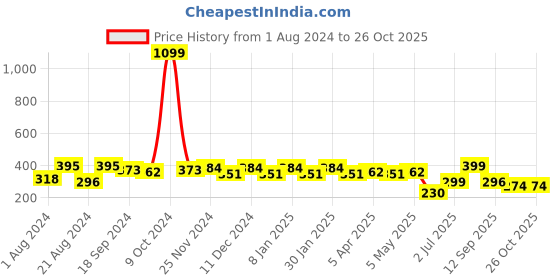 myntra.com Roadster Blue Typography Printed Pure Cotton Oversized T-shirt roadster Price History Graph from 1 Aug 2024 to 26 Oct 2025
