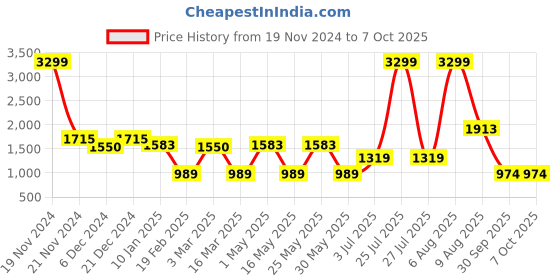 myntra.com Roadster Boucle Woollen Crop Front Open Sweater & Top with Fuzzy Detail roadster Price History Graph from 19 Nov 2024 to 7 Oct 2025
