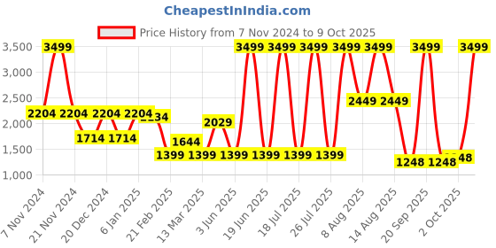 myntra.com Roadster Boucle Woollen with Fuzzy Detail roadster Price History Graph from 7 Nov 2024 to 9 Oct 2025