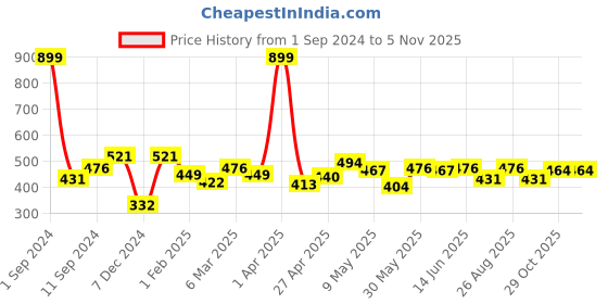 myntra.com Roadster Boxy T-shirt roadster Price History Graph from 1 Sep 2024 to 4 Nov 2025