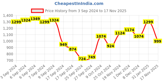 myntra.com Roadster Bright Rust Orange Fascination Infatuation Cable Knit Sweater Dress roadster Price History Graph from 3 Sep 2024 to 17 Nov 2025