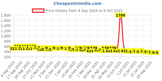 myntra.com Roadster Brown Lens & Wayfarer Sunglasses with Printed UV Protected Lens RD-M22572 roadster Price History Graph from 4 Sep 2024 to 8 Oct 2025