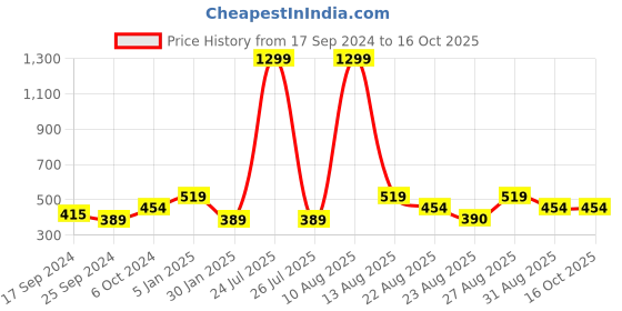 myntra.com Roadster Brown Men Leather Two Fold Wallet roadster Price History Graph from 17 Sep 2024 to 16 Oct 2025