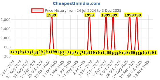 myntra.com Roadster Brown Men Textured Leather Formal Belt roadster Price History Graph from 24 Jul 2024 to 2 Dec 2025