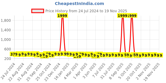 myntra.com Roadster Brown Men Textured Leather Formal Belt roadster Price History Graph from 24 Jul 2024 to 19 Nov 2025