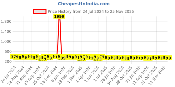 myntra.com Roadster Brown Men Textured Leather Formal Belts roadster Price History Graph from 24 Jul 2024 to 24 Nov 2025