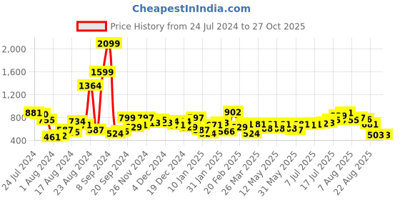 myntra.com Roadster Brown Mini Stretchable A-Line Sustainable Skirt roadster Price History Graph from 24 Jul 2024 to 26 Oct 2025