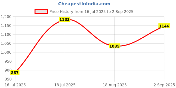 myntra.com Roadster Bucket Shoulder Bag roadster Price History Graph from 16 Jul 2025 to 2 Sep 2025