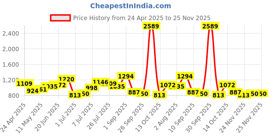 myntra.com Roadster Bucket Shoulder Bag roadster Price History Graph from 24 Apr 2025 to 24 Nov 2025