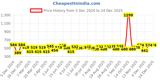 myntra.com Roadster Burgundy Striped Gathered Fitted Top roadster Price History Graph from 5 Dec 2024 to 23 Dec 2025