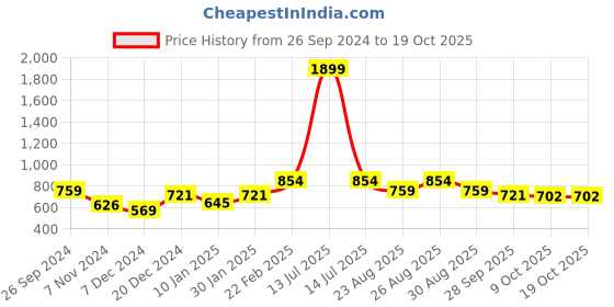 myntra.com Roadster Cable Knit Pullover roadster Price History Graph from 26 Sep 2024 to 18 Oct 2025