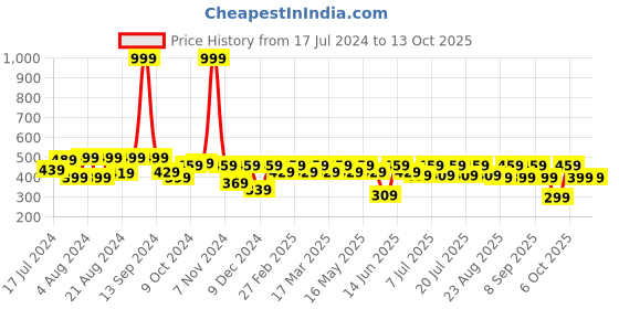 myntra.com Roadster Cap Sleeves Crop Top roadster Price History Graph from 17 Jul 2024 to 12 Oct 2025