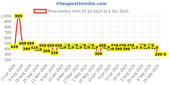myntra.com Roadster Cap Sleeves Crop Top roadster Price History Graph from 27 Jul 2024 to 4 Oct 2025