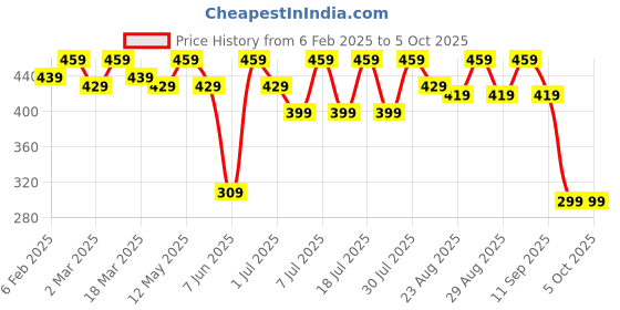 myntra.com Roadster Cap Sleeves Crop Top roadster Price History Graph from 6 Feb 2025 to 4 Oct 2025