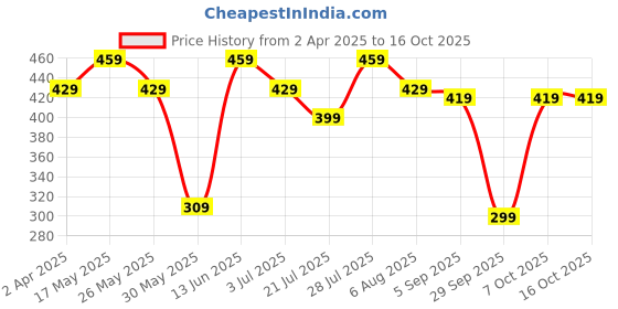 myntra.com Roadster Cap Sleeves Crop Top roadster Price History Graph from 2 Apr 2025 to 16 Oct 2025