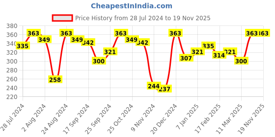 myntra.com Roadster Cap Sleeves Slim Fit T-shirt roadster Price History Graph from 28 Jul 2024 to 19 Nov 2025