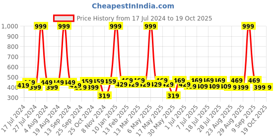 myntra.com Roadster Cap Sleeves Top roadster Price History Graph from 17 Jul 2024 to 19 Oct 2025