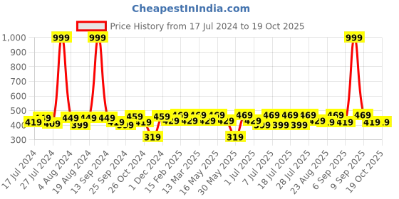 myntra.com Roadster Cap Sleeves Top roadster Price History Graph from 17 Jul 2024 to 19 Oct 2025