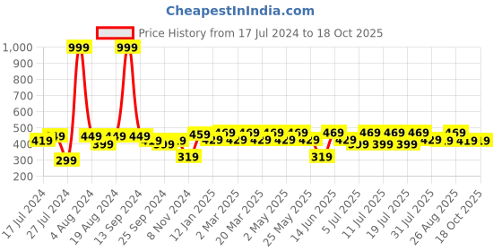 myntra.com Roadster Cap Sleeves Top roadster Price History Graph from 17 Jul 2024 to 18 Oct 2025