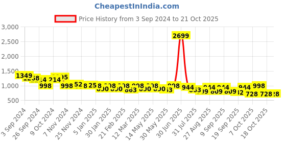 myntra.com Roadster Cargo Trousers roadster Price History Graph from 3 Sep 2024 to 21 Oct 2025