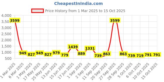 myntra.com Roadster Casual Regular Fit Co-Ord Set roadster Price History Graph from 1 Mar 2025 to 15 Oct 2025