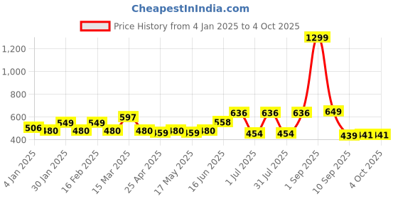 myntra.com Roadster Casual Regular Fit Crop Top roadster Price History Graph from 4 Jan 2025 to 4 Oct 2025