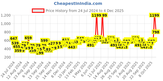myntra.com Roadster Charcoal Grey & Black Striped Sweater roadster Price History Graph from 24 Jul 2024 to 4 Dec 2025