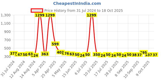 myntra.com Roadster Charcoal Grey Solid Non-Wired Non Padded Everyday Bra RDST-PAAM-BRA-005-R31 roadster Price History Graph from 31 Jul 2024 to 18 Oct 2025