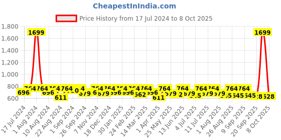 myntra.com Roadster Checked Mandarin Collar Cotton Top roadster Price History Graph from 17 Jul 2024 to 4 Oct 2025