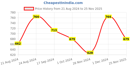 myntra.com Roadster Checked Mandarin Collar Cotton Top roadster Price History Graph from 21 Aug 2024 to 25 Nov 2025