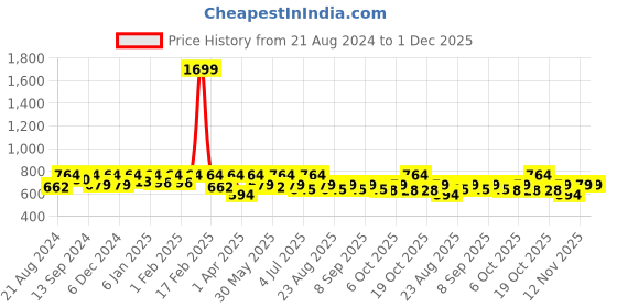 myntra.com Roadster Checked Mandarin Collar Roll-Up Sleeves Shirt Style Top roadster Price History Graph from 21 Aug 2024 to 30 Nov 2025