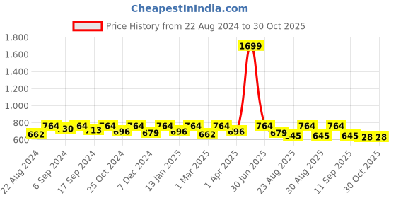 myntra.com Roadster Checked Mandarin Collar Shirt Style Top roadster Price History Graph from 22 Aug 2024 to 29 Oct 2025