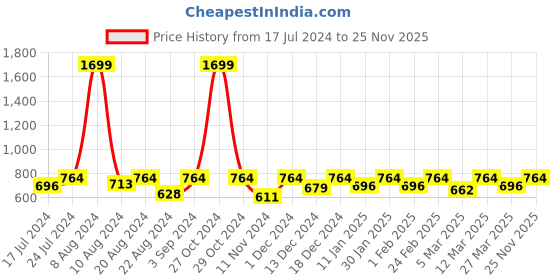 myntra.com Roadster Checked Mandarin Collar Top roadster Price History Graph from 17 Jul 2024 to 25 Nov 2025