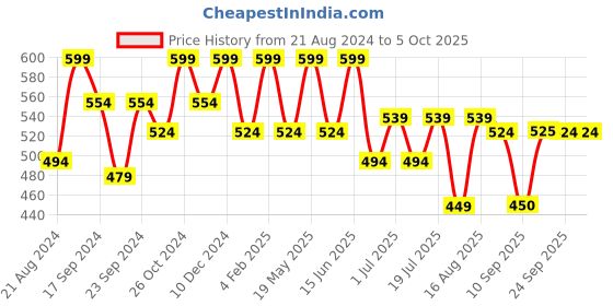 myntra.com Roadster Checked Smocked Fitted Crop Top roadster Price History Graph from 21 Aug 2024 to 4 Oct 2025